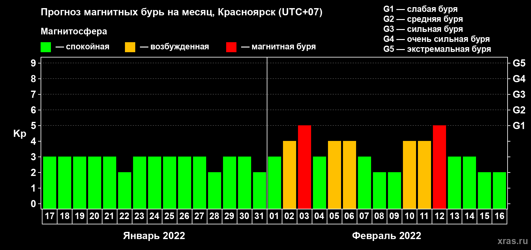 Прогноз максимального суточного геомагнитного индекса Kp на <b>1 месяц</b> (31 день) <b>с 17 января по 16 февраля 2022 г</b>
