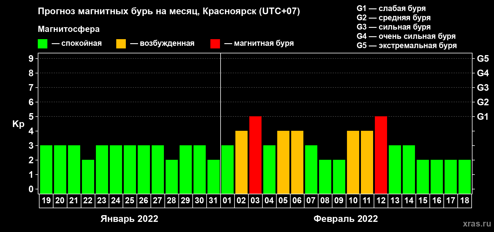 Прогноз максимального суточного геомагнитного индекса Kp на <b>1 месяц</b> (31 день) <b>с 19 января по 18 февраля 2022 г</b>