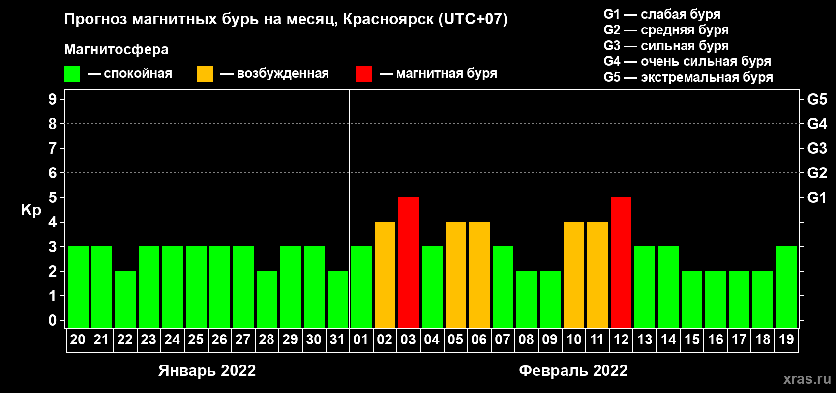 Прогноз максимального суточного геомагнитного индекса Kp на <b>1 месяц</b> (31 день) <b>с 20 января по 19 февраля 2022 г</b>