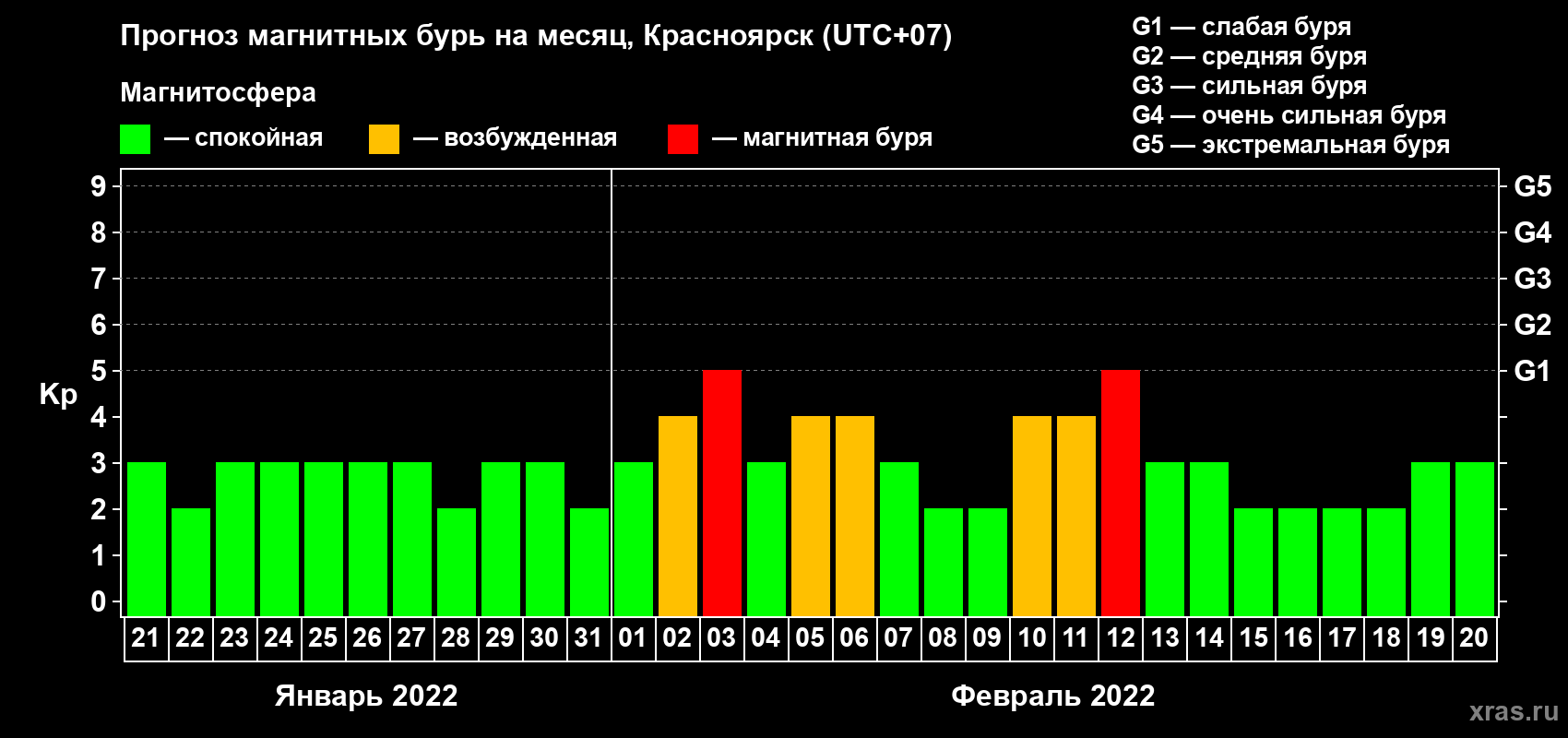 Прогноз максимального суточного геомагнитного индекса Kp на <b>1 месяц</b> (31 день) <b>с 21 января по 20 февраля 2022 г</b>