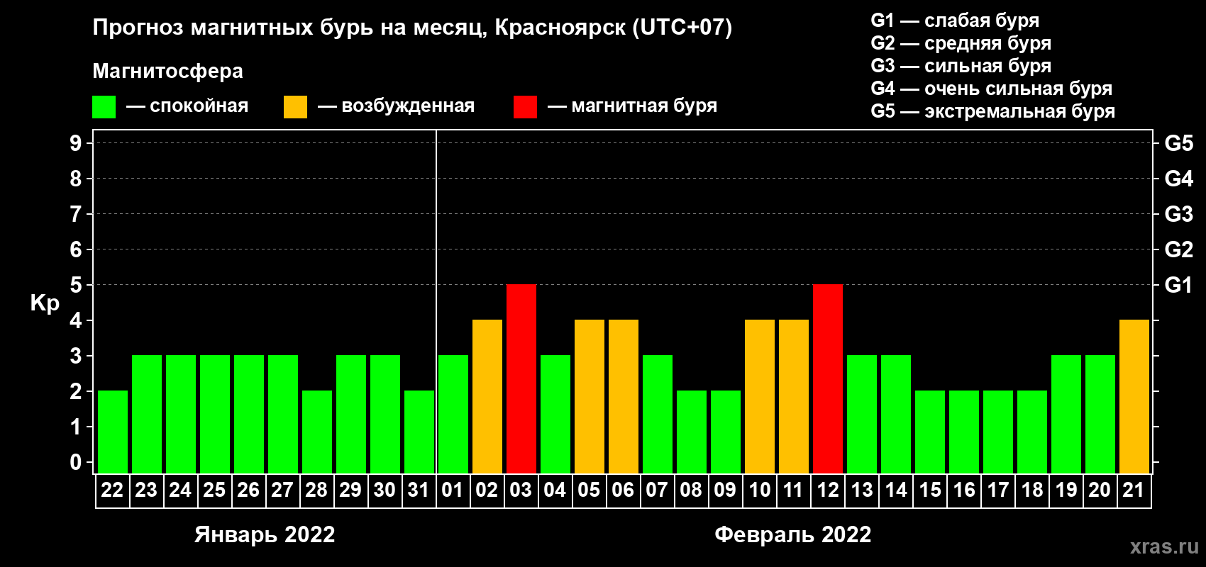 Прогноз максимального суточного геомагнитного индекса Kp на <b>1 месяц</b> (31 день) <b>с 22 января по 21 февраля 2022 г</b>