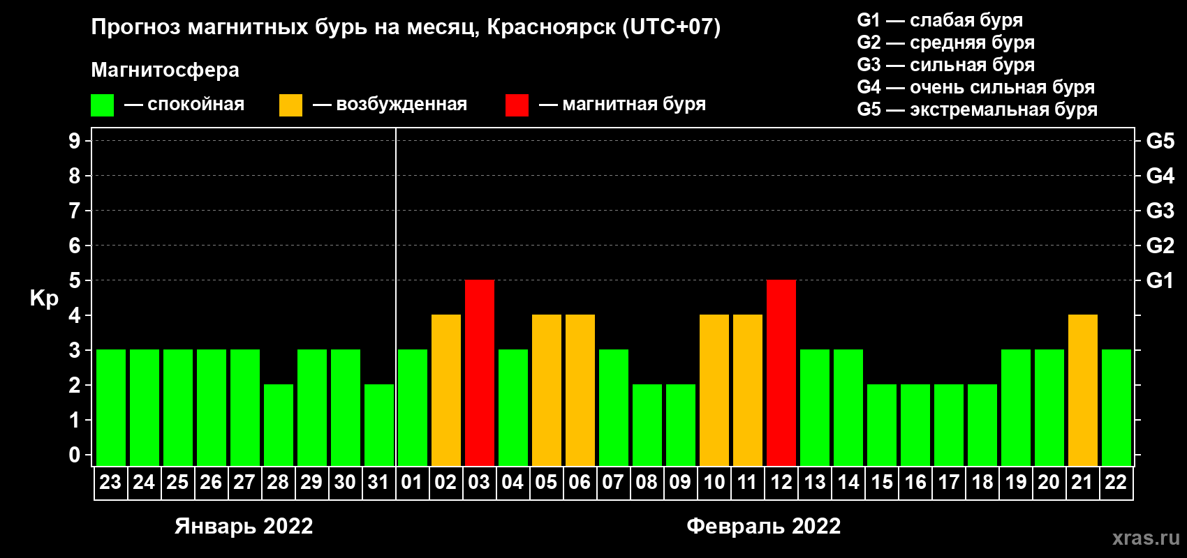 Прогноз максимального суточного геомагнитного индекса Kp на <b>1 месяц</b> (31 день) <b>с 23 января по 22 февраля 2022 г</b>