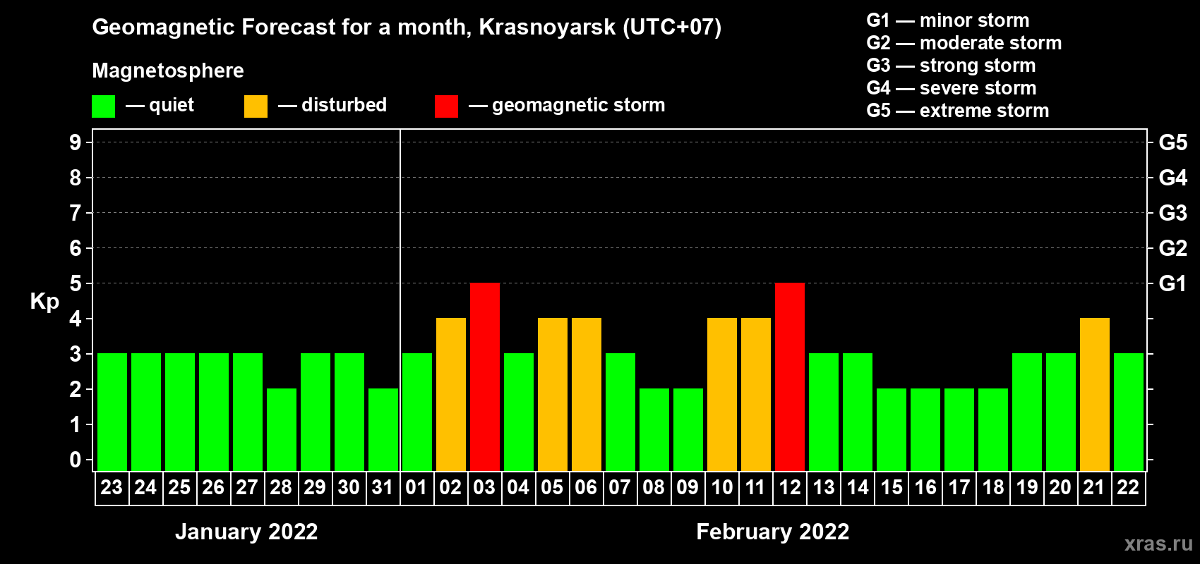 Forecast of the daily maximal value of geomagnetic index Kp for <b>1 month</b> (31 days) <b>from Jan 23, 2022 to Feb 22, 2022</b>