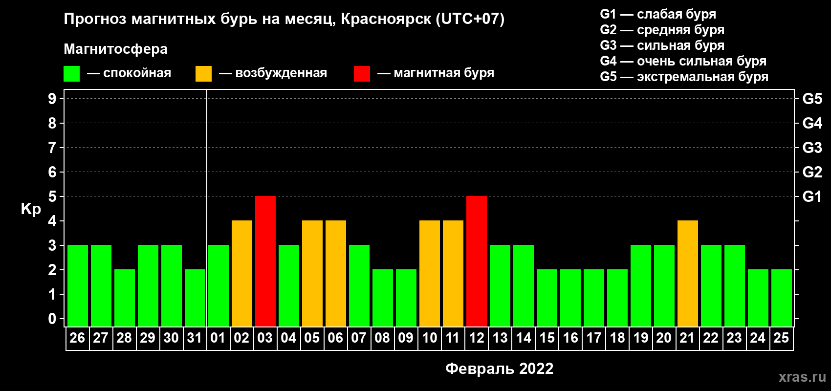 Прогноз максимального суточного геомагнитного индекса Kp на <b>1 месяц</b> (31 день) <b>с 26 января по 25 февраля 2022 г</b>