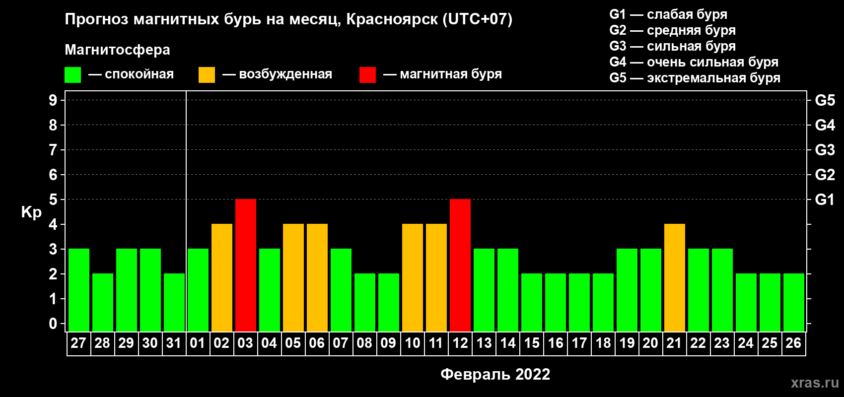 Прогноз максимального суточного геомагнитного индекса Kp на <b>1 месяц</b> (31 день) <b>с 27 января по 26 февраля 2022 г</b>