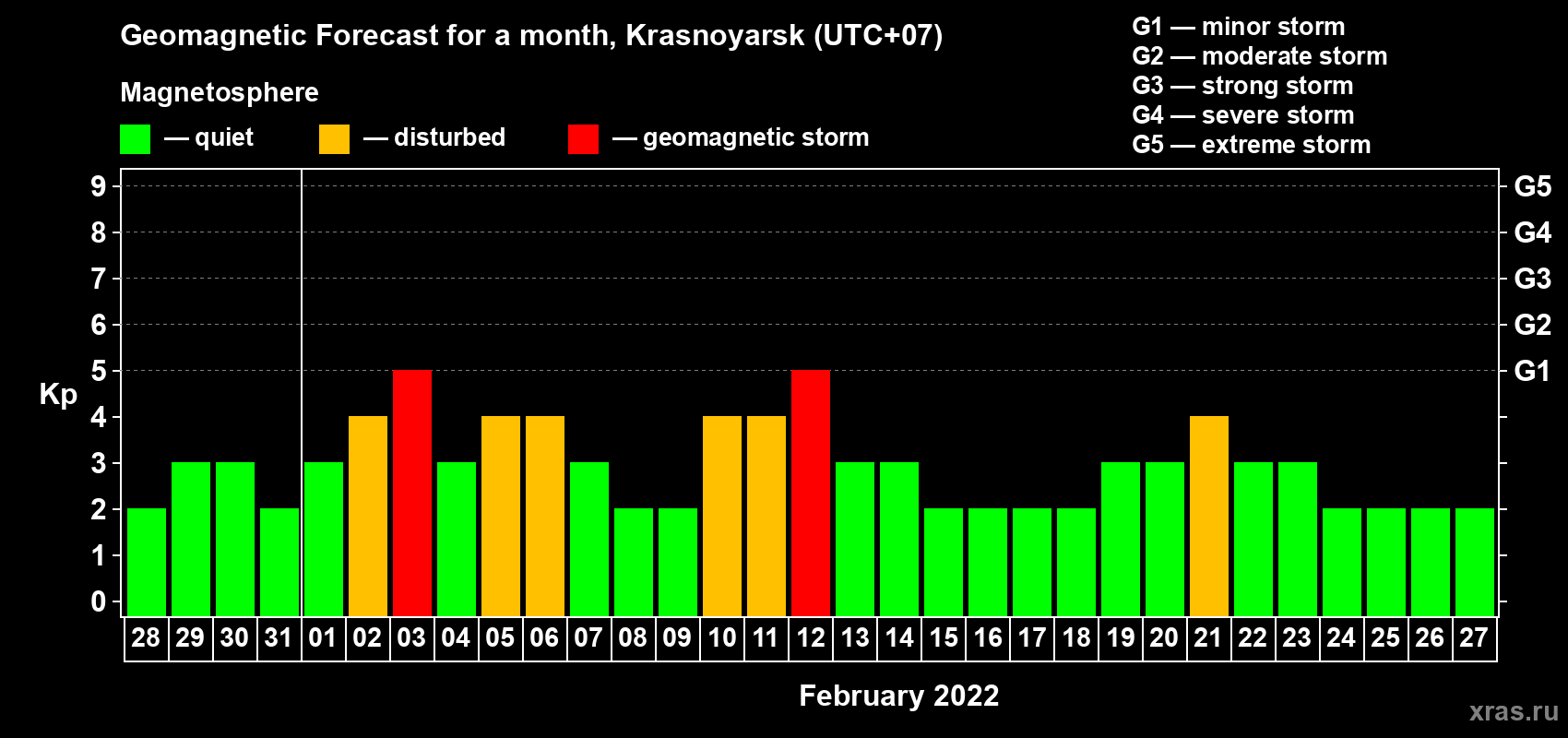 Forecast of the daily maximal value of geomagnetic index Kp for <b>1 month</b> (31 days) <b>from Jan 28, 2022 to Feb 27, 2022</b>
