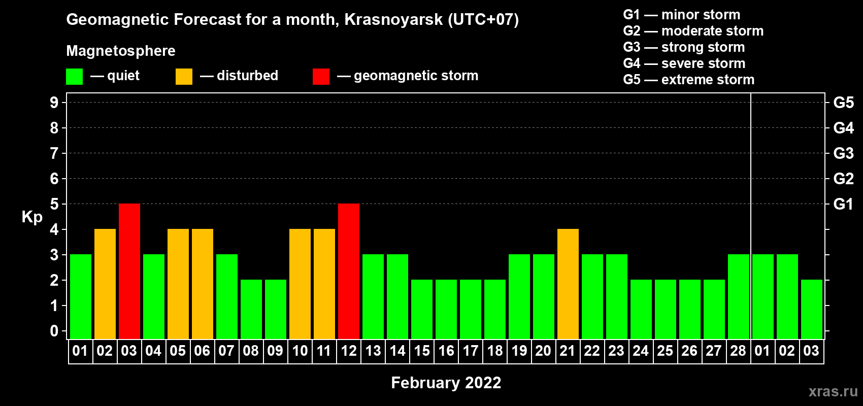 Forecast of the daily maximal value of geomagnetic index Kp for <b>1 month</b> (31 days) <b>from Feb 01, 2022 to Mar 03, 2022</b>