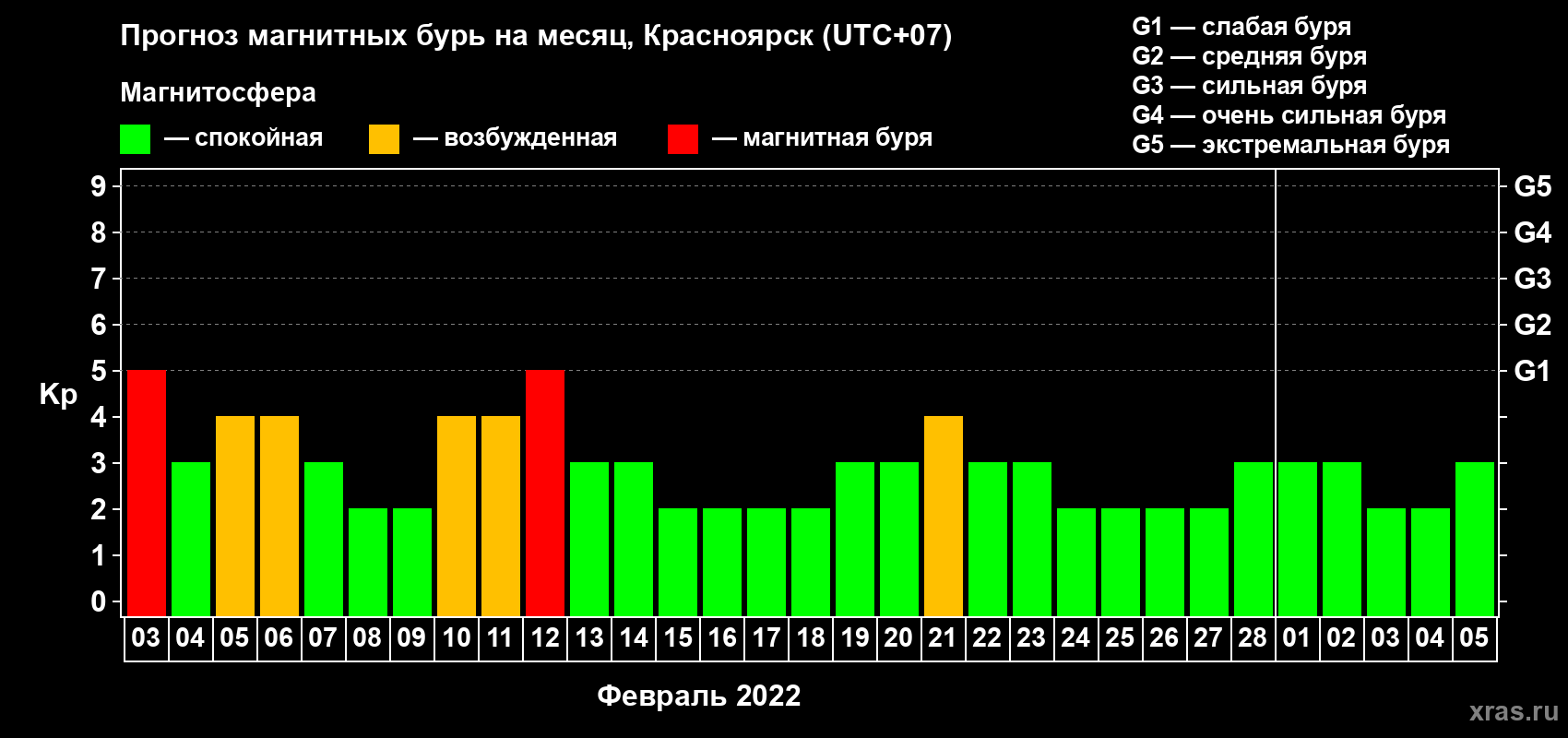 Прогноз максимального суточного геомагнитного индекса Kp на <b>1 месяц</b> (31 день) <b>с 03 февраля по 05 марта 2022 г</b>