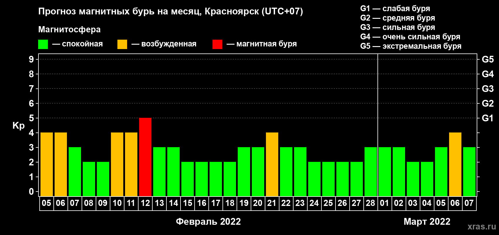 Прогноз максимального суточного геомагнитного индекса Kp на <b>1 месяц</b> (31 день) <b>с 05 февраля по 07 марта 2022 г</b>