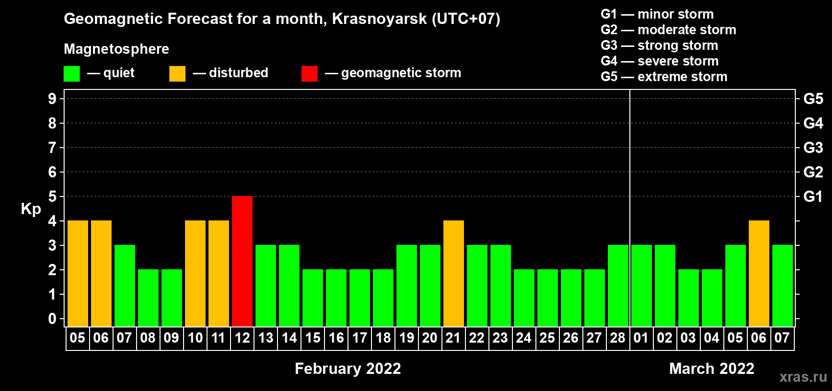 Forecast of the daily maximal value of geomagnetic index Kp for <b>1 month</b> (31 days) <b>from Feb 05, 2022 to Mar 07, 2022</b>