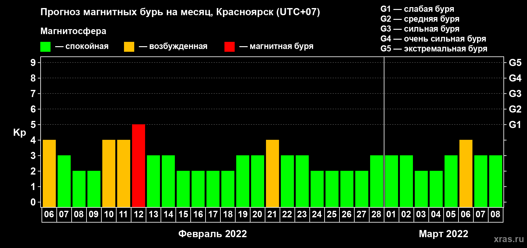 Прогноз максимального суточного геомагнитного индекса Kp на <b>1 месяц</b> (31 день) <b>с 06 февраля по 08 марта 2022 г</b>