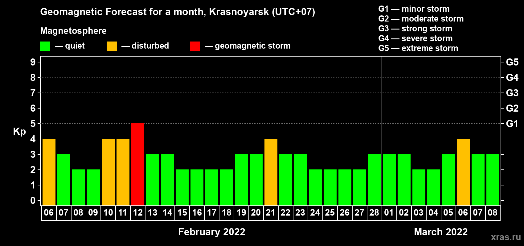 Forecast of the daily maximal value of geomagnetic index Kp for <b>1 month</b> (31 days) <b>from Feb 06, 2022 to Mar 08, 2022</b>