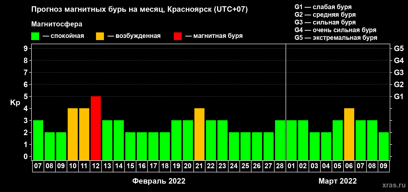 Прогноз максимального суточного геомагнитного индекса Kp на <b>1 месяц</b> (31 день) <b>с 07 февраля по 09 марта 2022 г</b>