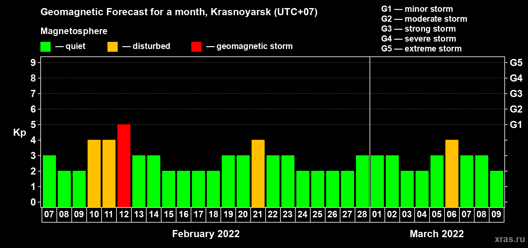 Forecast of the daily maximal value of geomagnetic index Kp for <b>1 month</b> (31 days) <b>from Feb 07, 2022 to Mar 09, 2022</b>