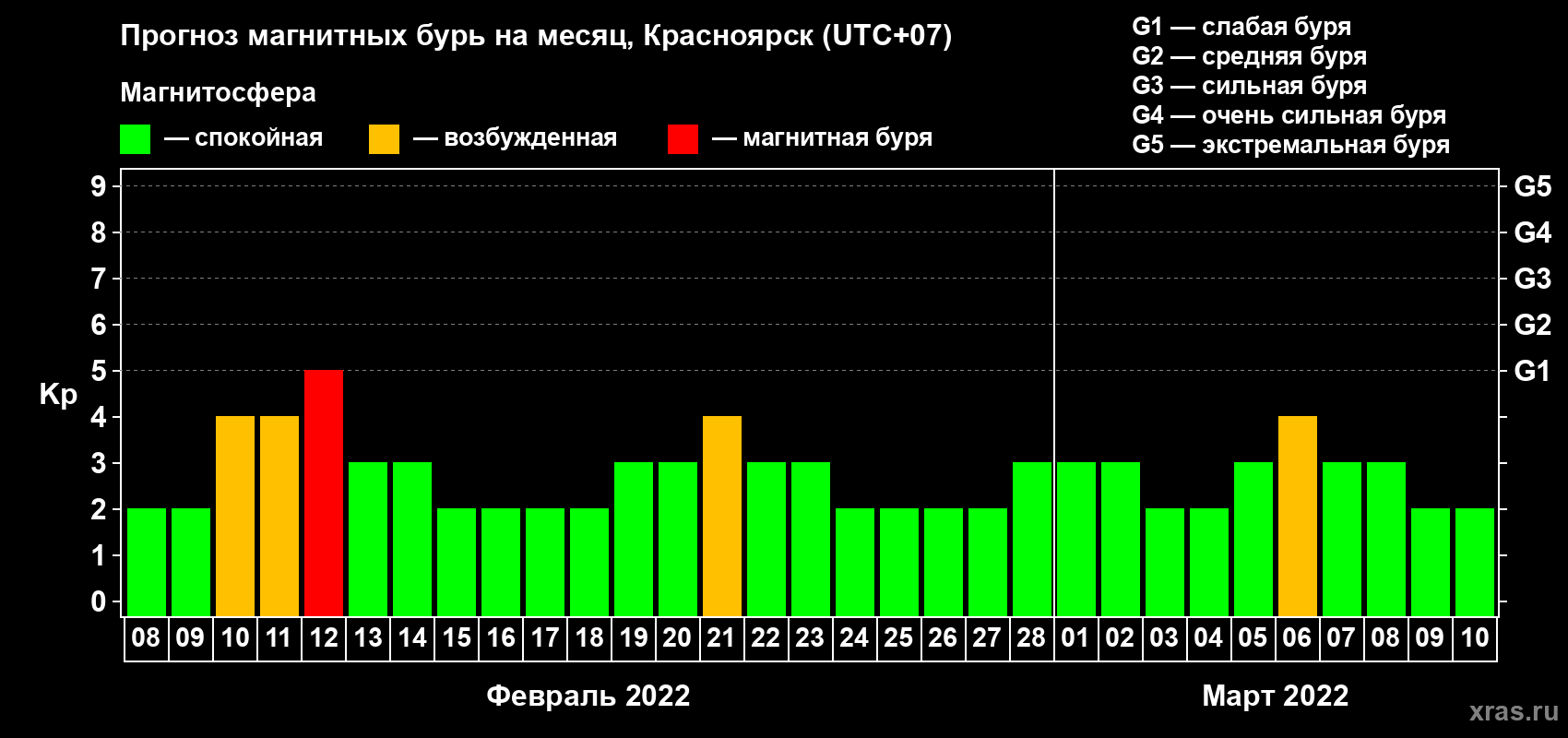 Прогноз максимального суточного геомагнитного индекса Kp на <b>1 месяц</b> (31 день) <b>с 08 февраля по 10 марта 2022 г</b>