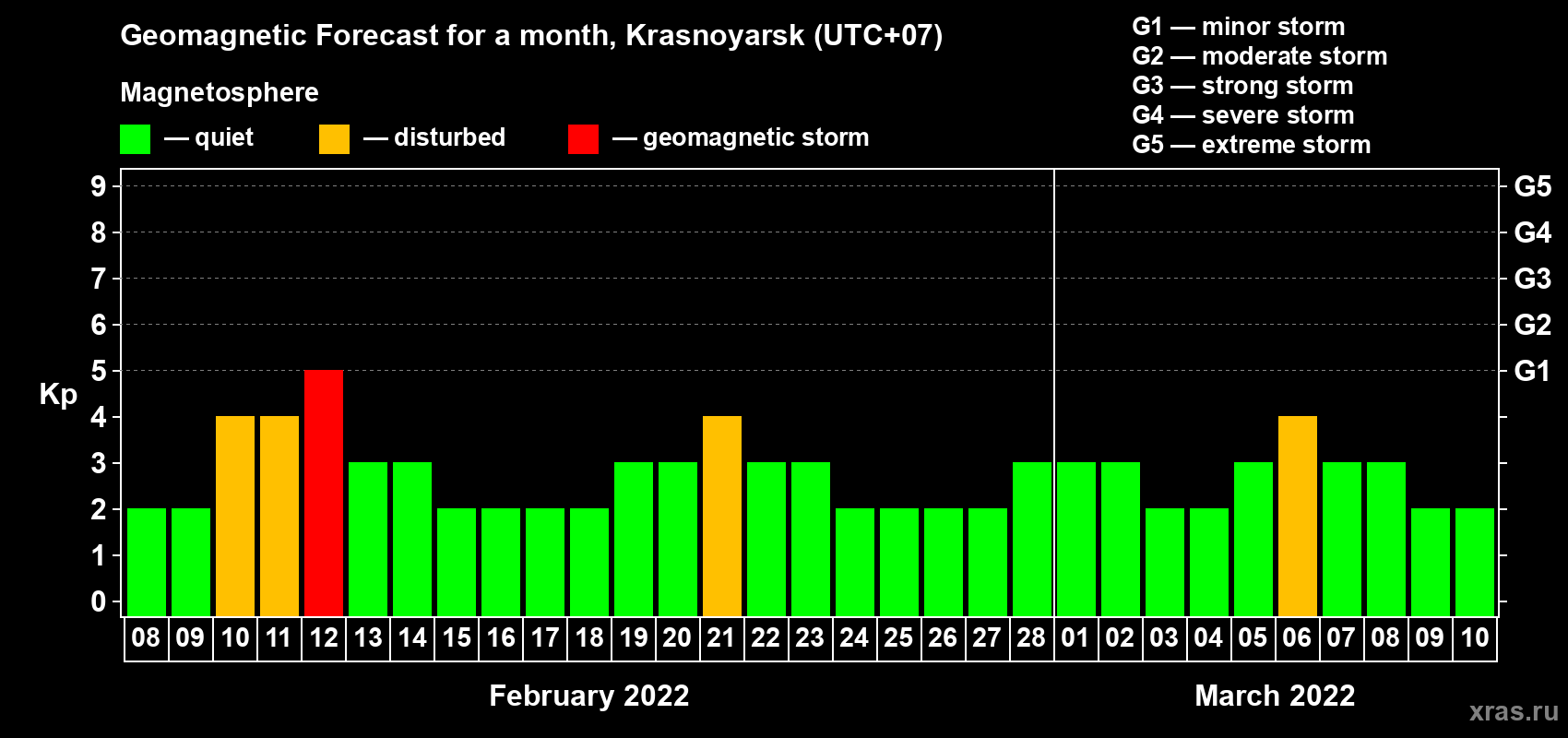 Forecast of the daily maximal value of geomagnetic index Kp for <b>1 month</b> (31 days) <b>from Feb 08, 2022 to Mar 10, 2022</b>