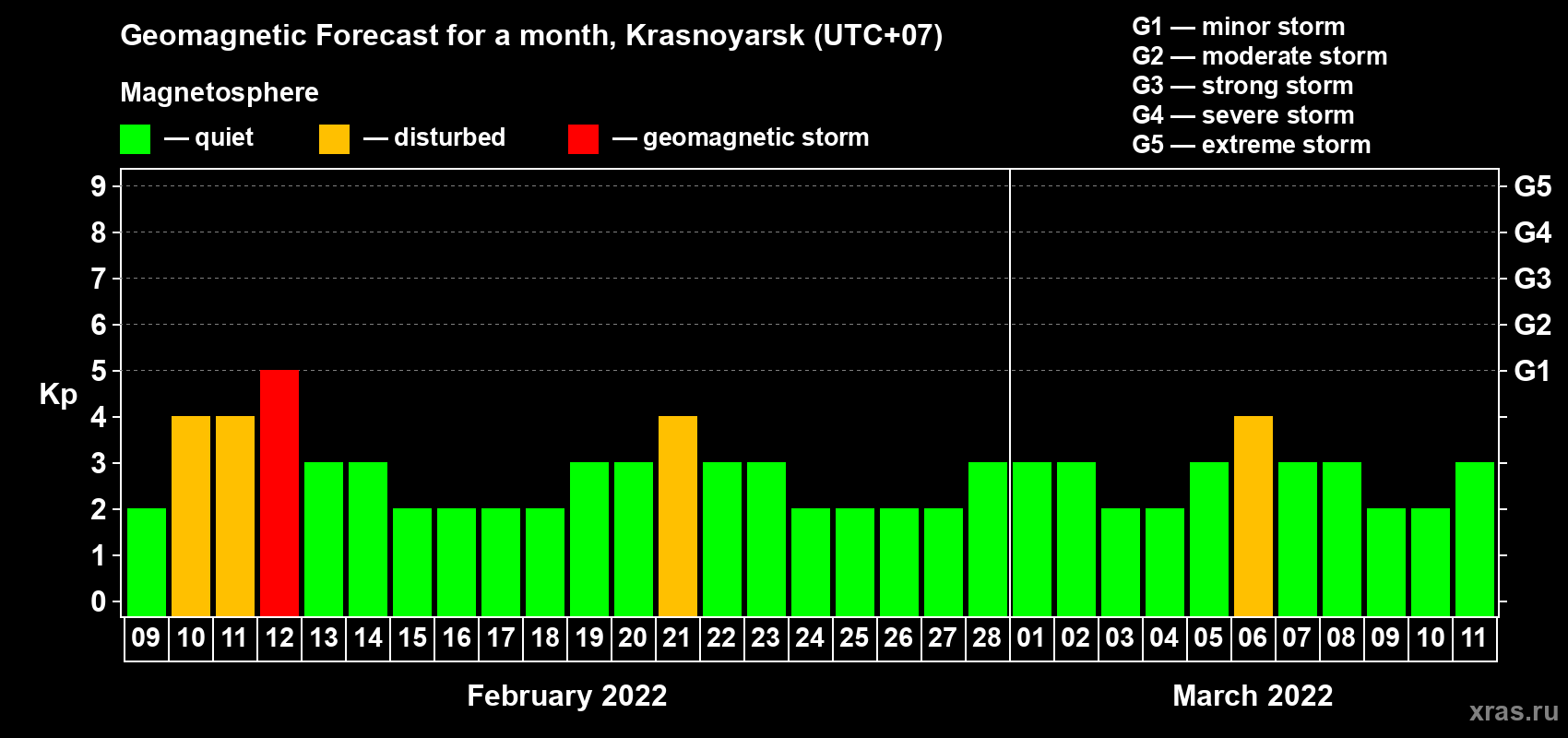 Forecast of the daily maximal value of geomagnetic index Kp for <b>1 month</b> (31 days) <b>from Feb 09, 2022 to Mar 11, 2022</b>