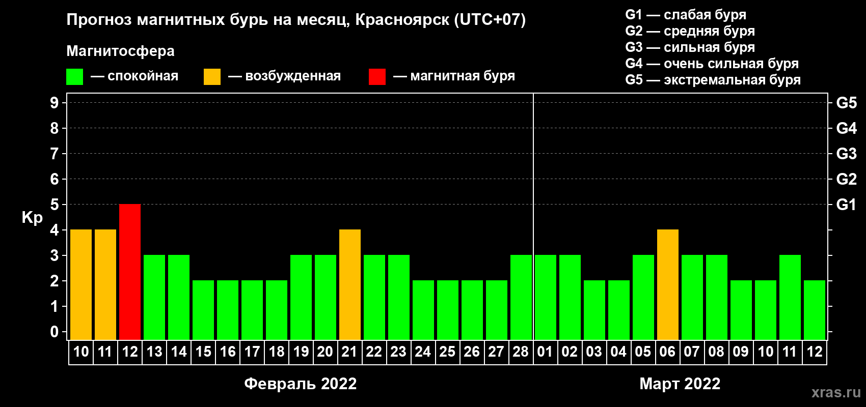Прогноз максимального суточного геомагнитного индекса Kp на <b>1 месяц</b> (31 день) <b>с 10 февраля по 12 марта 2022 г</b>