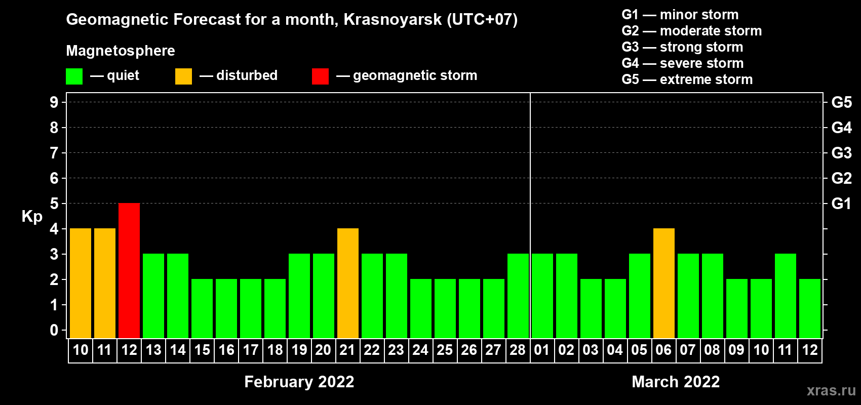 Forecast of the daily maximal value of geomagnetic index Kp for <b>1 month</b> (31 days) <b>from Feb 10, 2022 to Mar 12, 2022</b>