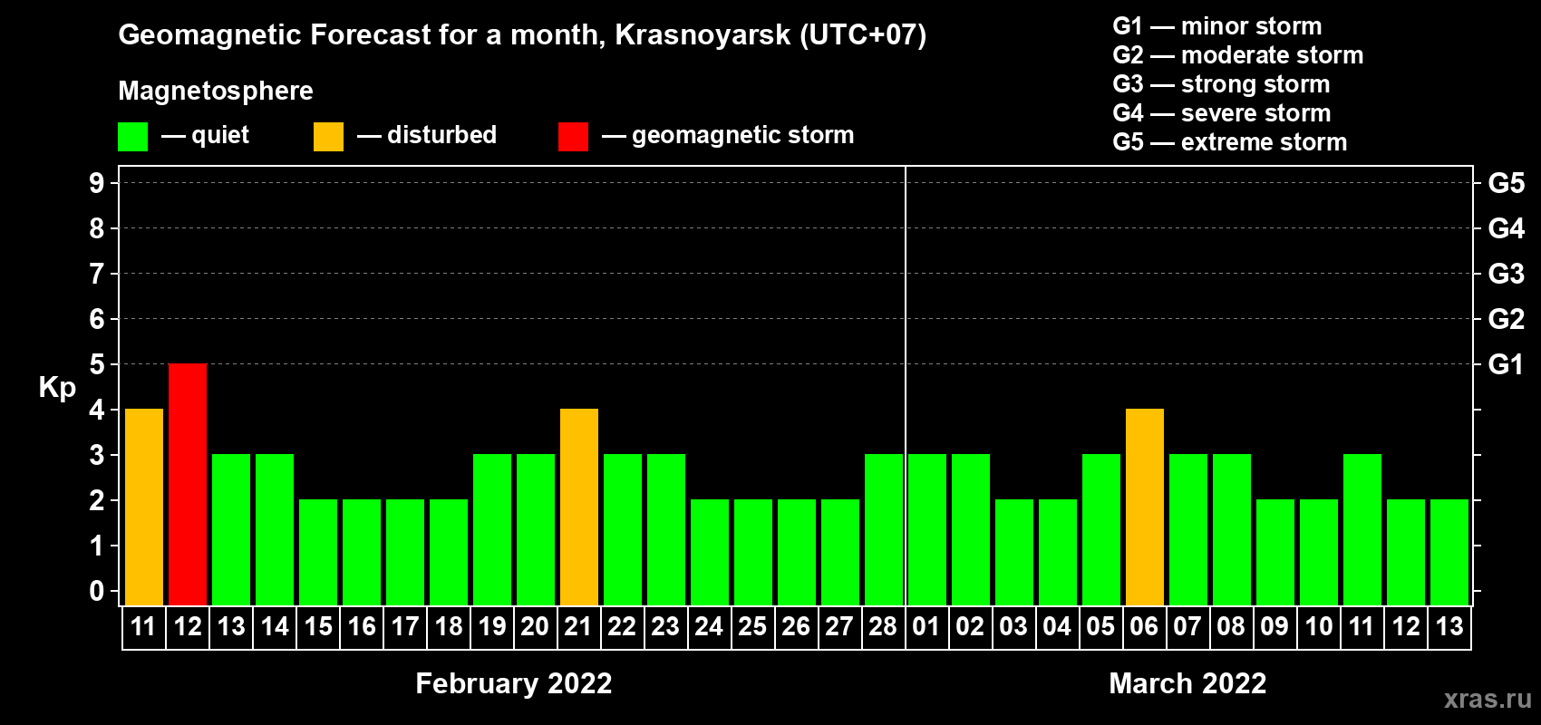 Forecast of the daily maximal value of geomagnetic index Kp for <b>1 month</b> (31 days) <b>from Feb 11, 2022 to Mar 13, 2022</b>