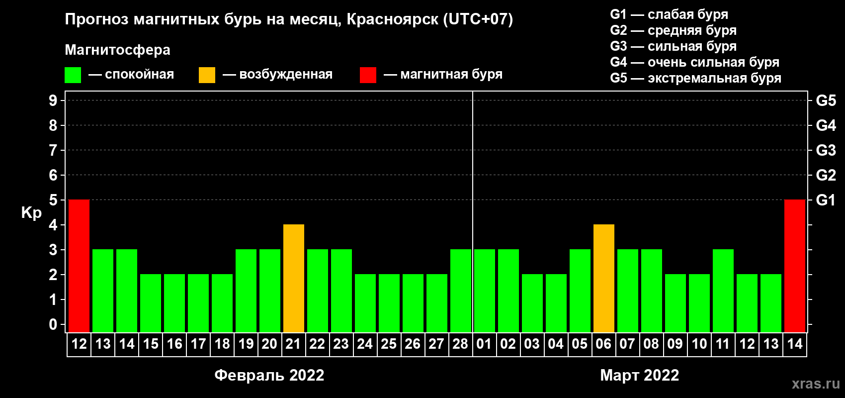 Прогноз максимального суточного геомагнитного индекса Kp на <b>1 месяц</b> (31 день) <b>с 12 февраля по 14 марта 2022 г</b>