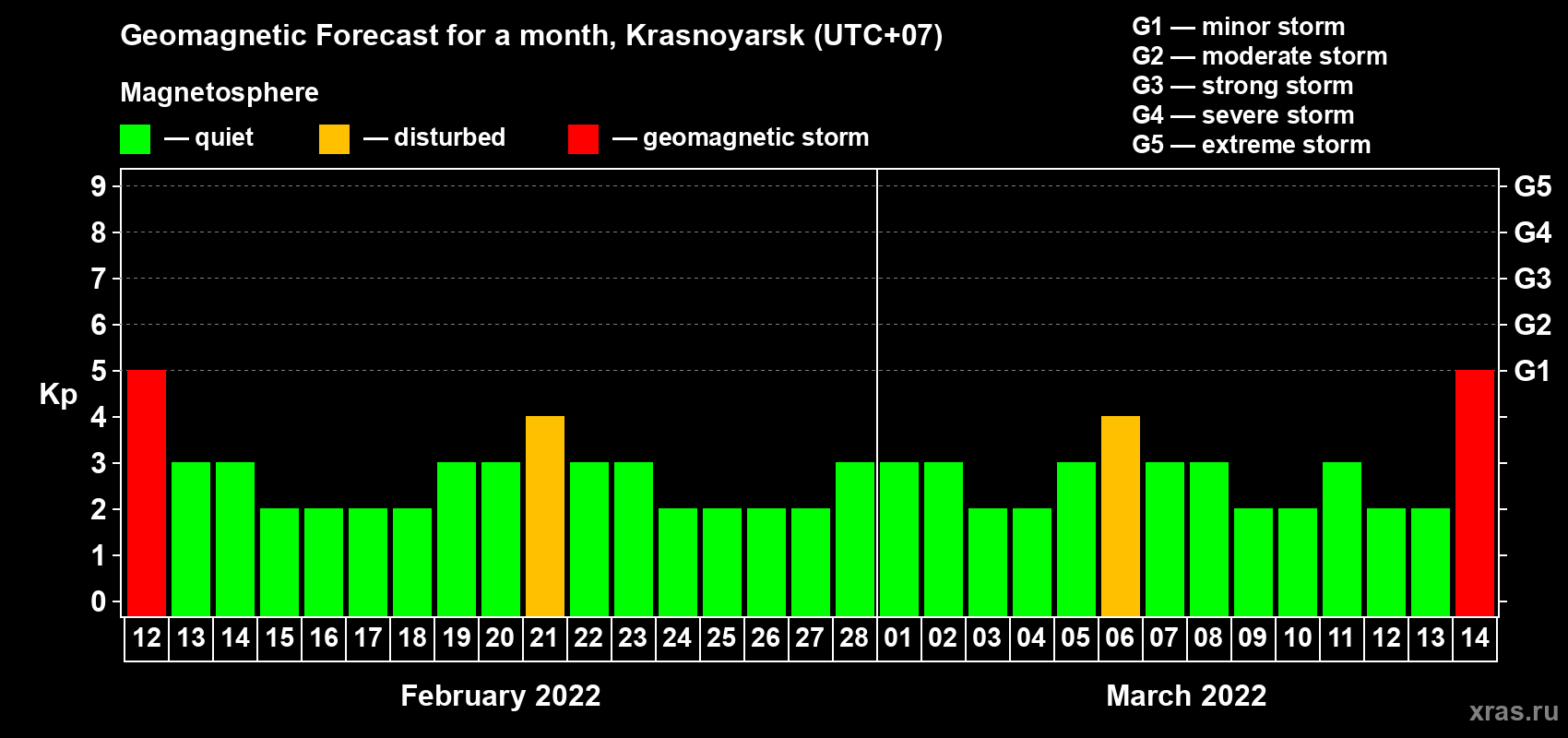 Forecast of the daily maximal value of geomagnetic index Kp for <b>1 month</b> (31 days) <b>from Feb 12, 2022 to Mar 14, 2022</b>