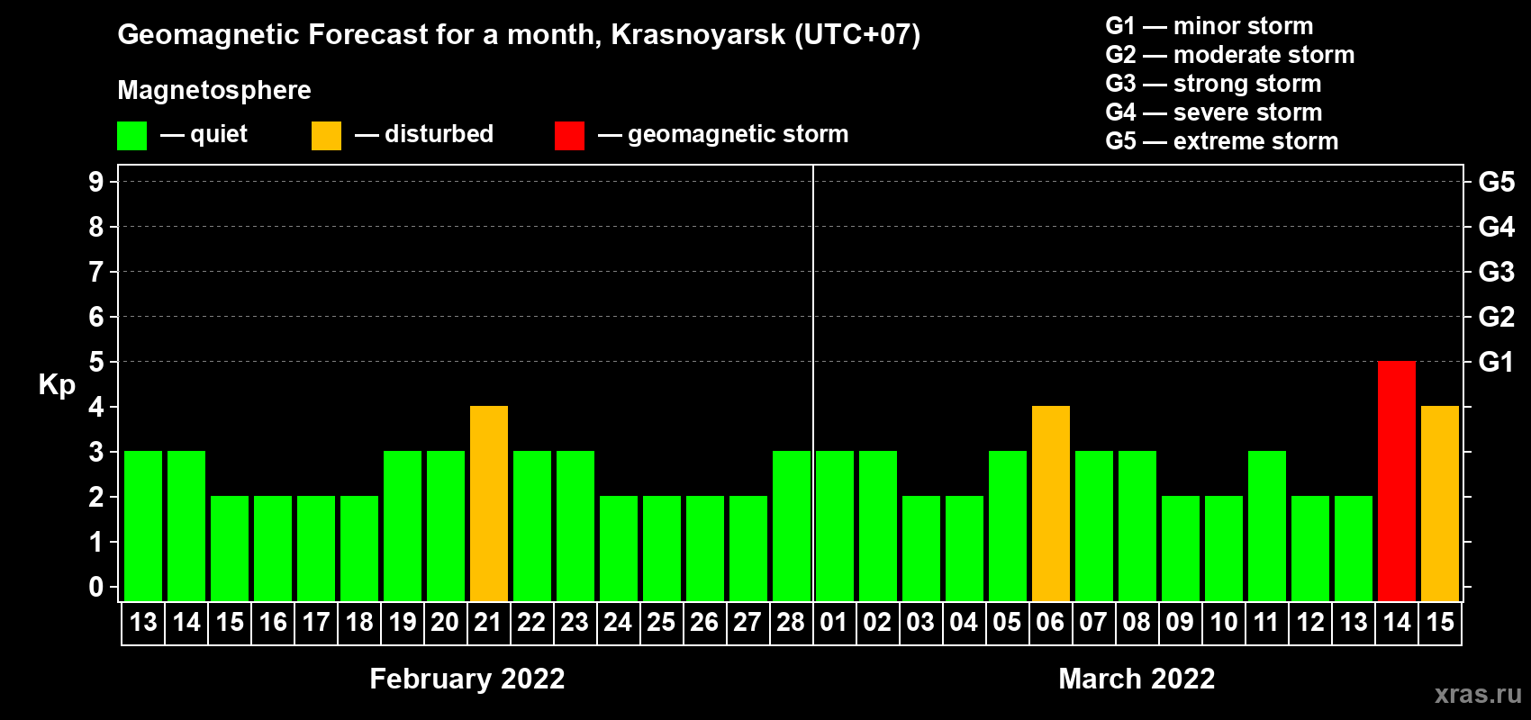 Forecast of the daily maximal value of geomagnetic index Kp for <b>1 month</b> (31 days) <b>from Feb 13, 2022 to Mar 15, 2022</b>