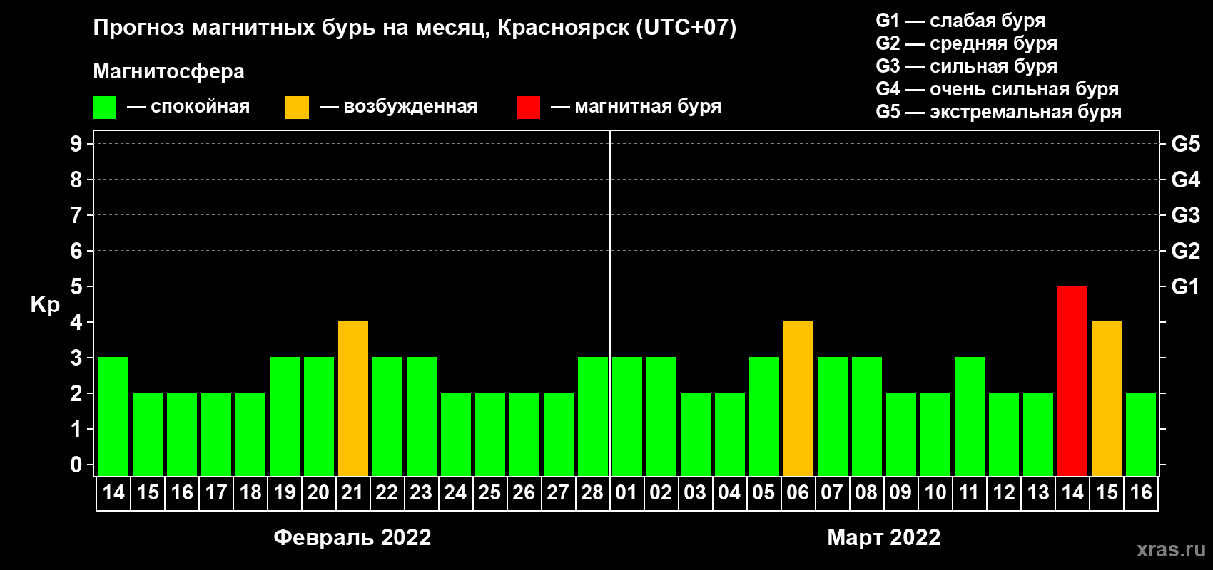 Прогноз максимального суточного геомагнитного индекса Kp на <b>1 месяц</b> (31 день) <b>с 14 февраля по 16 марта 2022 г</b>