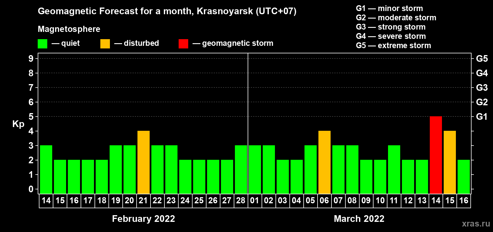 Forecast of the daily maximal value of geomagnetic index Kp for <b>1 month</b> (31 days) <b>from Feb 14, 2022 to Mar 16, 2022</b>