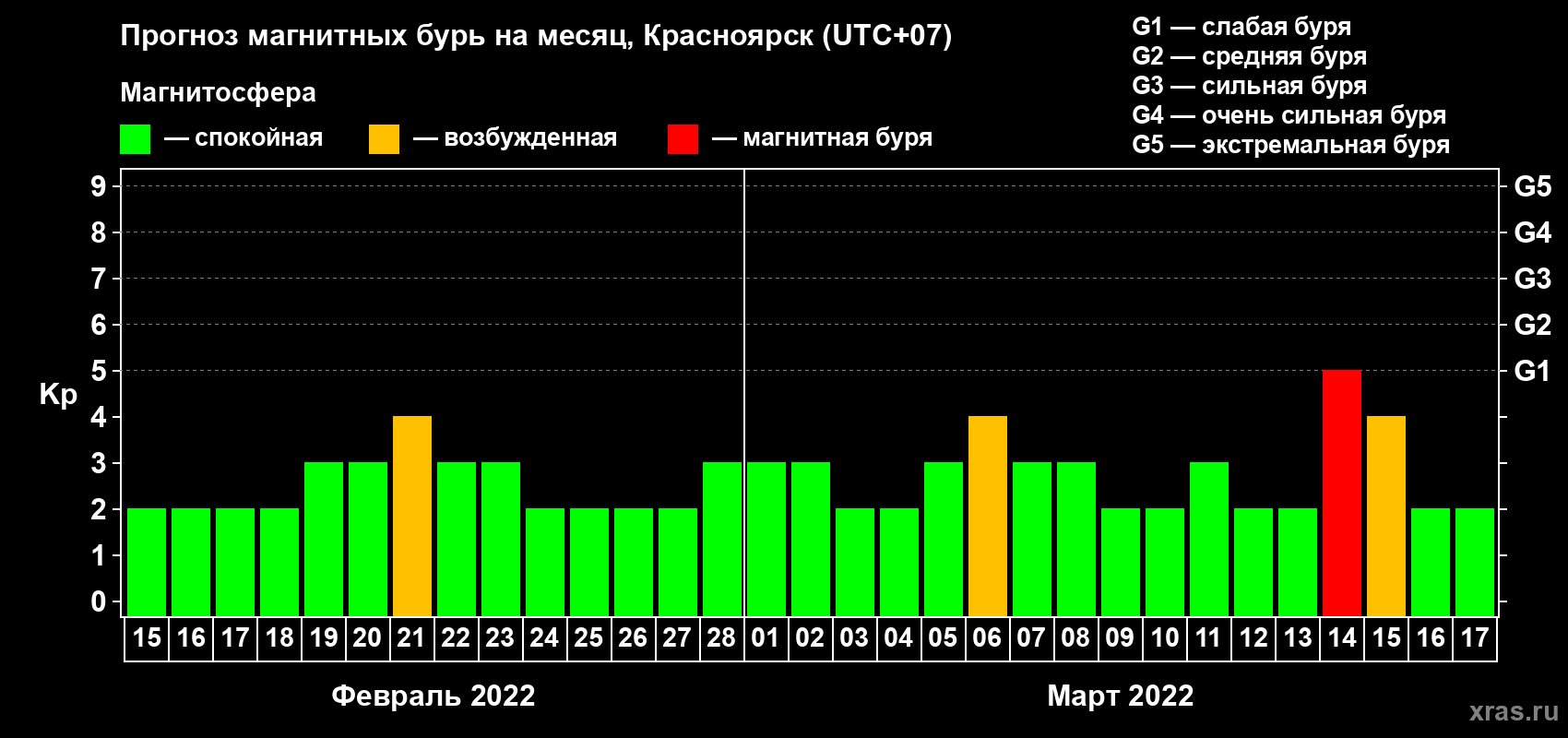 Прогноз максимального суточного геомагнитного индекса Kp на <b>1 месяц</b> (31 день) <b>с 15 февраля по 17 марта 2022 г</b>