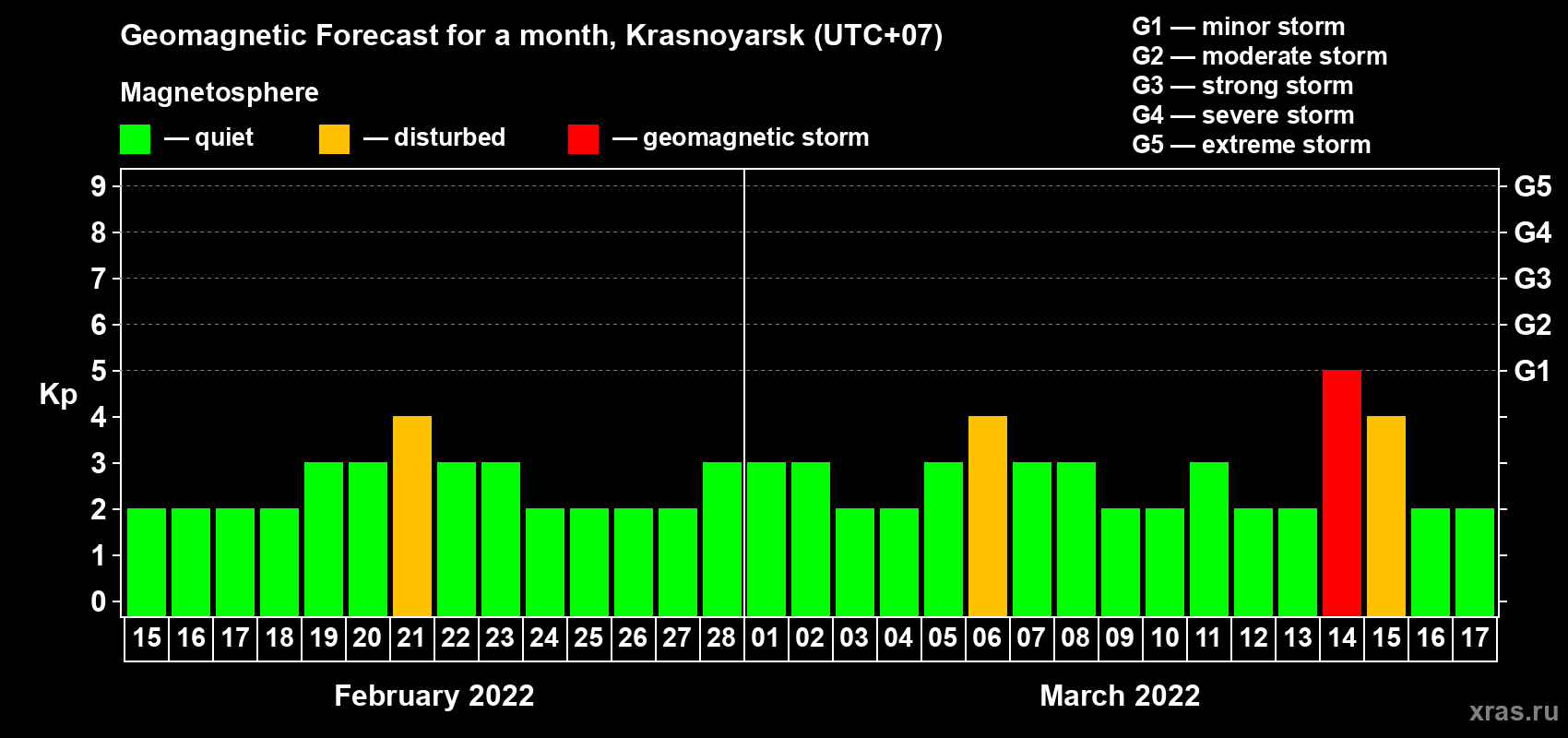 Forecast of the daily maximal value of geomagnetic index Kp for <b>1 month</b> (31 days) <b>from Feb 15, 2022 to Mar 17, 2022</b>