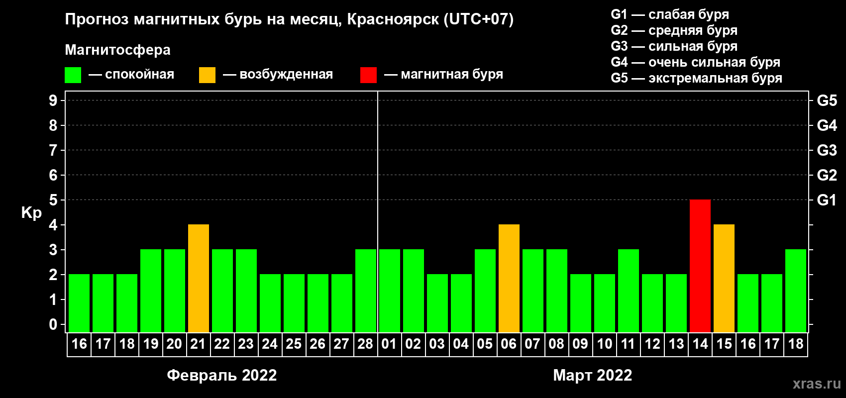 Прогноз максимального суточного геомагнитного индекса Kp на <b>1 месяц</b> (31 день) <b>с 16 февраля по 18 марта 2022 г</b>
