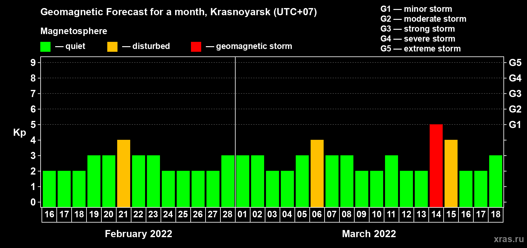 Forecast of the daily maximal value of geomagnetic index Kp for <b>1 month</b> (31 days) <b>from Feb 16, 2022 to Mar 18, 2022</b>