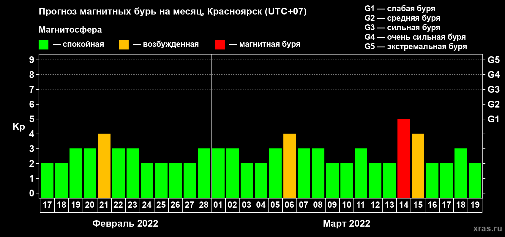 Прогноз максимального суточного геомагнитного индекса Kp на <b>1 месяц</b> (31 день) <b>с 17 февраля по 19 марта 2022 г</b>
