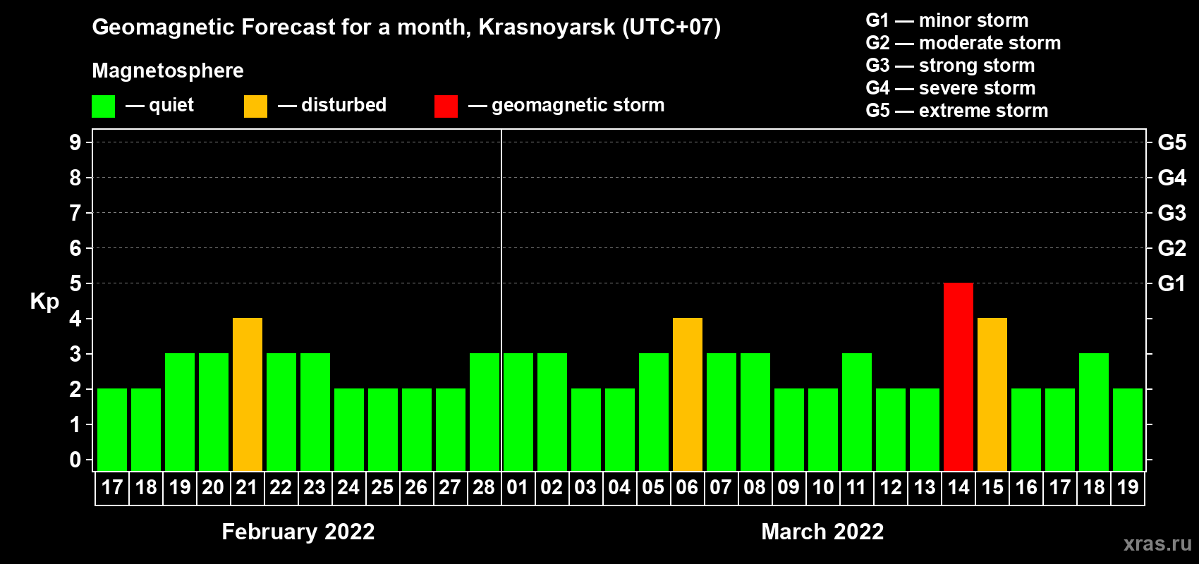 Forecast of the daily maximal value of geomagnetic index Kp for <b>1 month</b> (31 days) <b>from Feb 17, 2022 to Mar 19, 2022</b>