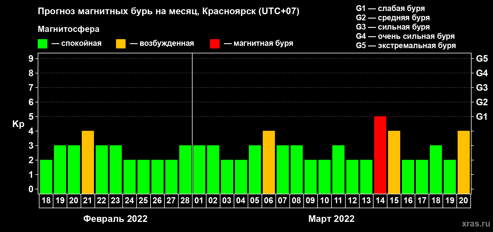 Прогноз максимального суточного геомагнитного индекса Kp на <b>1 месяц</b> (31 день) <b>с 18 февраля по 20 марта 2022 г</b>