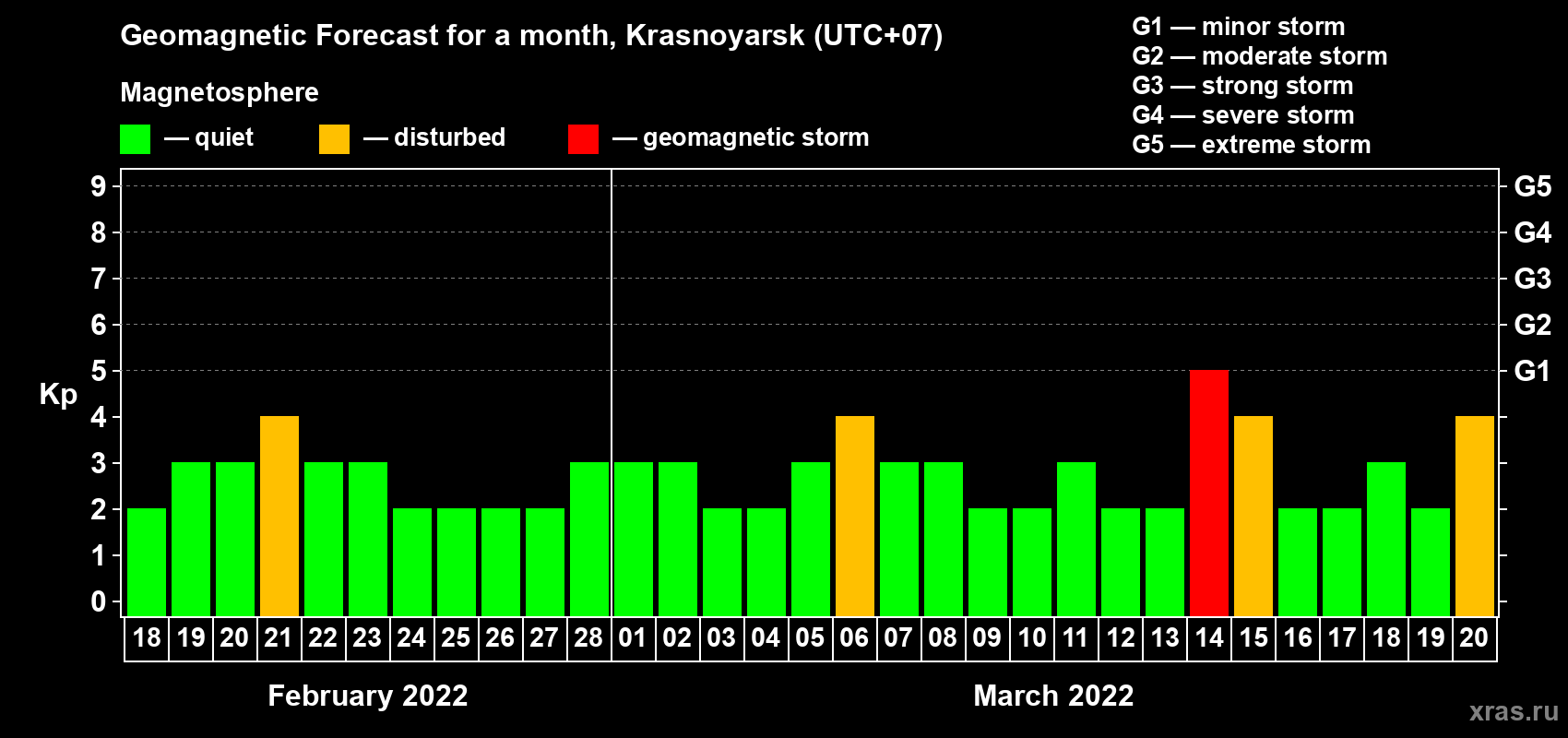 Forecast of the daily maximal value of geomagnetic index Kp for <b>1 month</b> (31 days) <b>from Feb 18, 2022 to Mar 20, 2022</b>