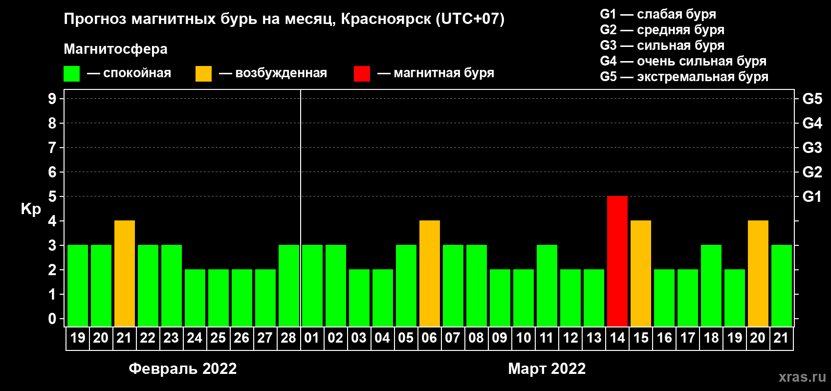 Прогноз максимального суточного геомагнитного индекса Kp на <b>1 месяц</b> (31 день) <b>с 19 февраля по 21 марта 2022 г</b>