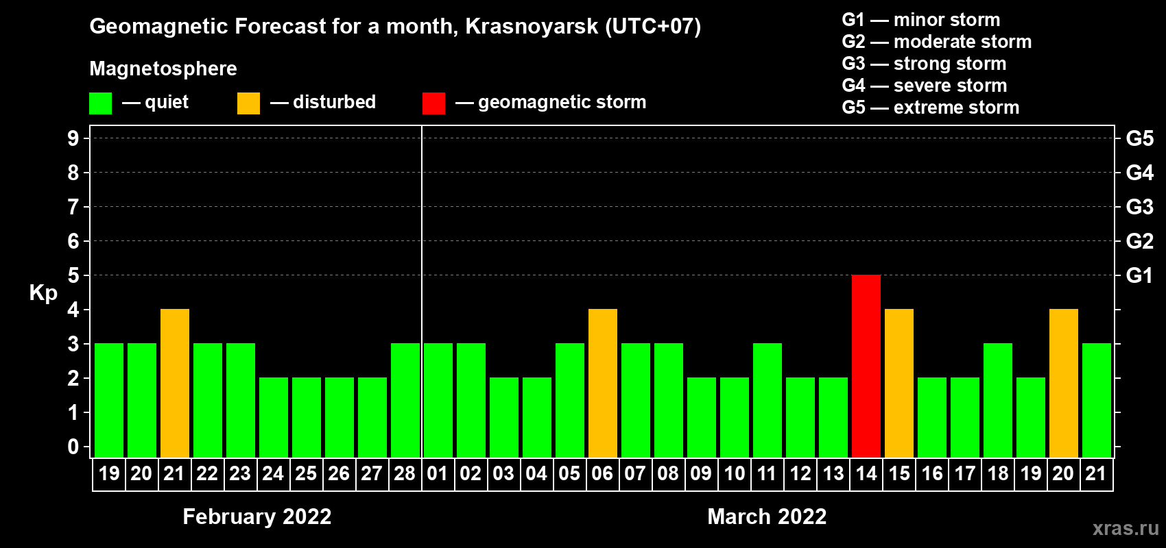 Forecast of the daily maximal value of geomagnetic index Kp for <b>1 month</b> (31 days) <b>from Feb 19, 2022 to Mar 21, 2022</b>