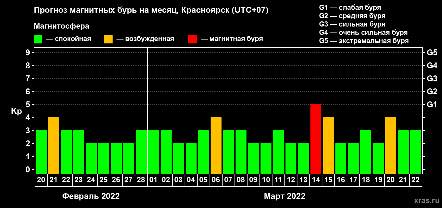 Прогноз максимального суточного геомагнитного индекса Kp на <b>1 месяц</b> (31 день) <b>с 20 февраля по 22 марта 2022 г</b>