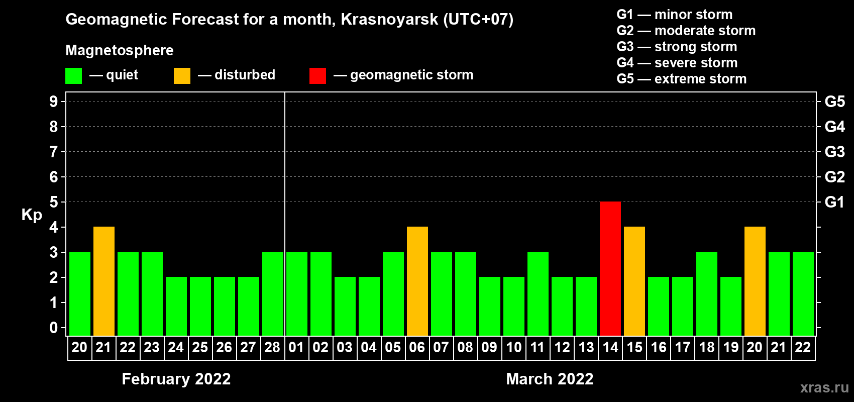 Forecast of the daily maximal value of geomagnetic index Kp for <b>1 month</b> (31 days) <b>from Feb 20, 2022 to Mar 22, 2022</b>