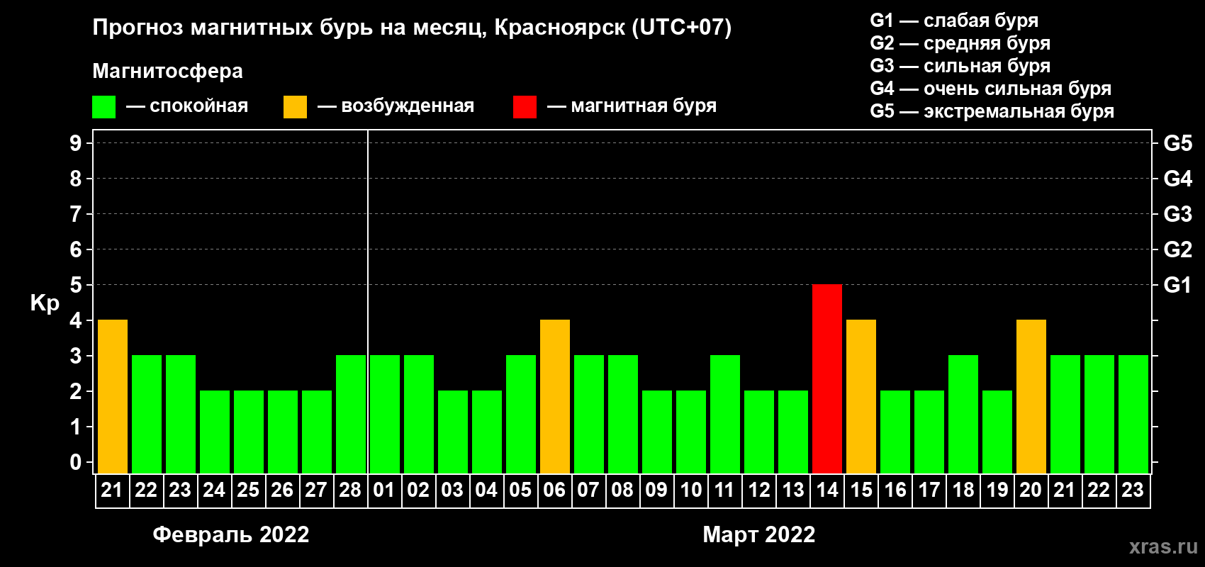 Прогноз максимального суточного геомагнитного индекса Kp на <b>1 месяц</b> (31 день) <b>с 21 февраля по 23 марта 2022 г</b>