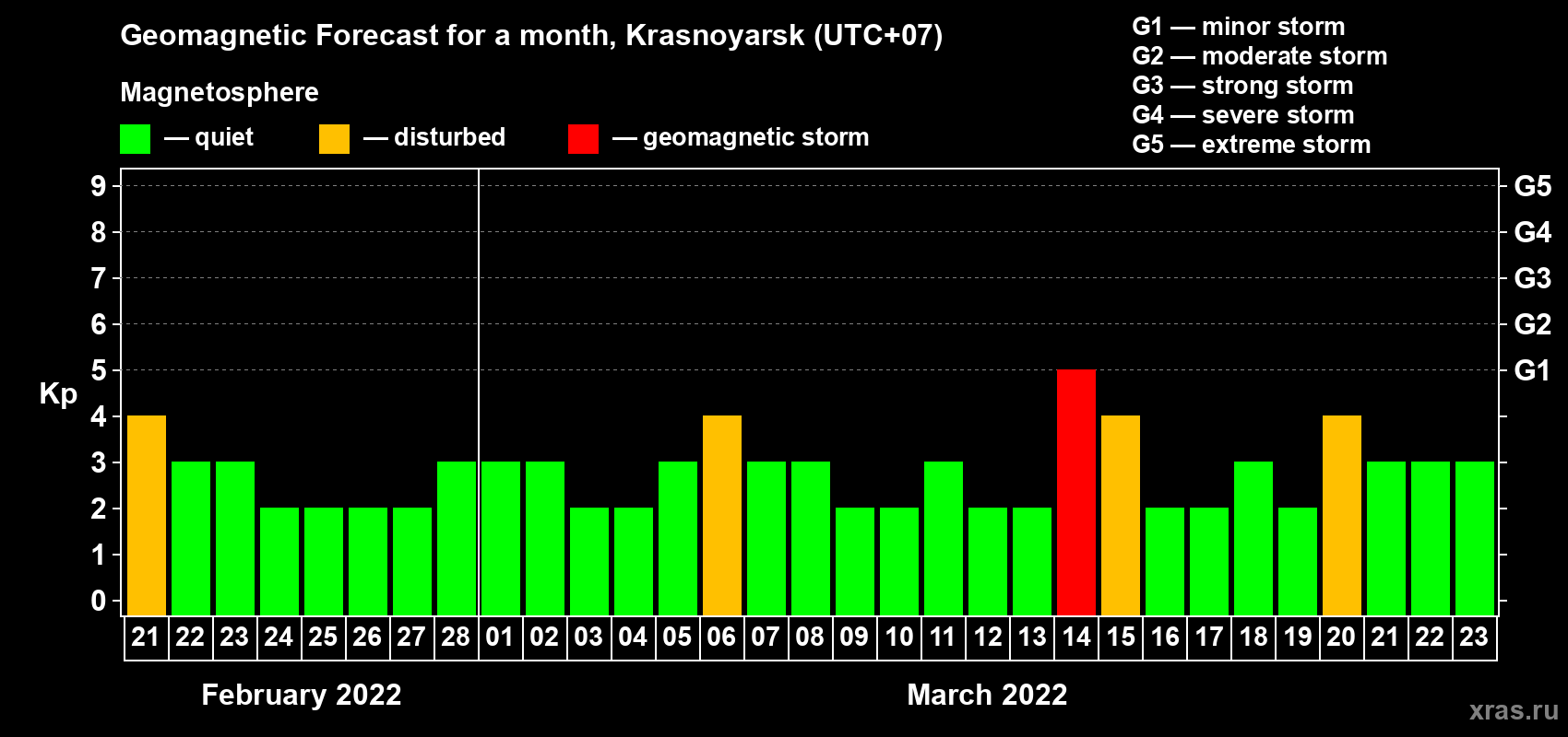 Forecast of the daily maximal value of geomagnetic index Kp for <b>1 month</b> (31 days) <b>from Feb 21, 2022 to Mar 23, 2022</b>