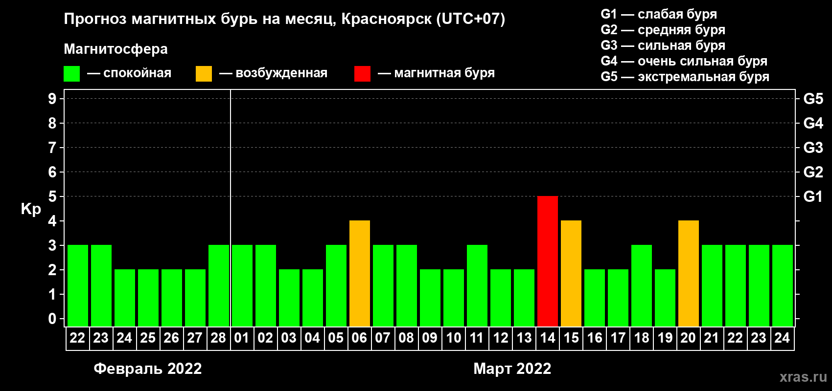 Прогноз максимального суточного геомагнитного индекса Kp на <b>1 месяц</b> (31 день) <b>с 22 февраля по 24 марта 2022 г</b>
