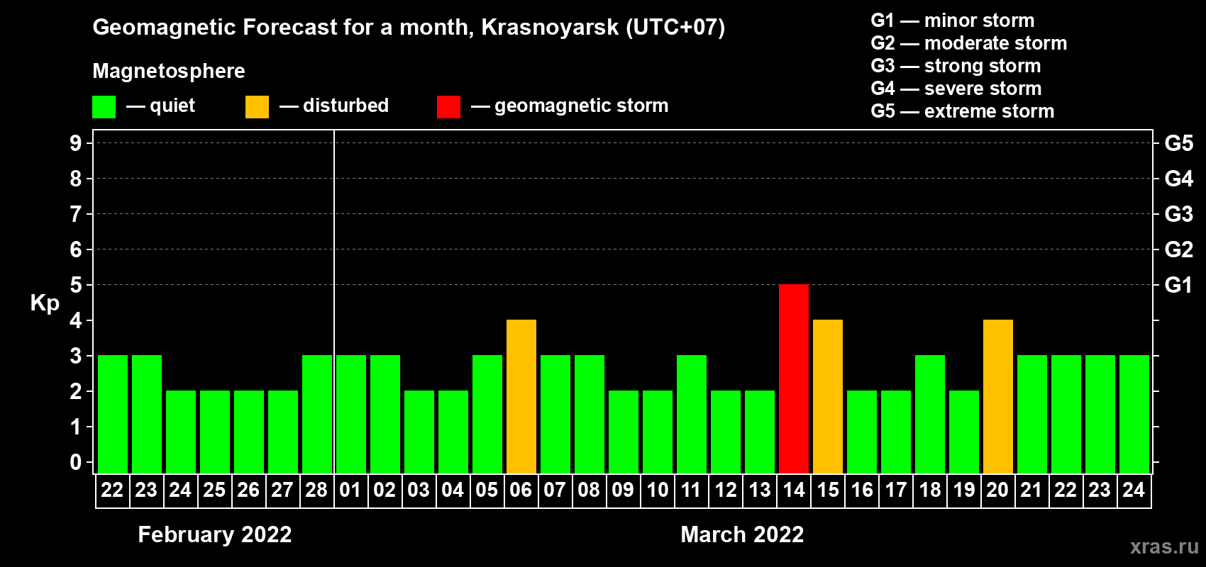Forecast of the daily maximal value of geomagnetic index Kp for <b>1 month</b> (31 days) <b>from Feb 22, 2022 to Mar 24, 2022</b>