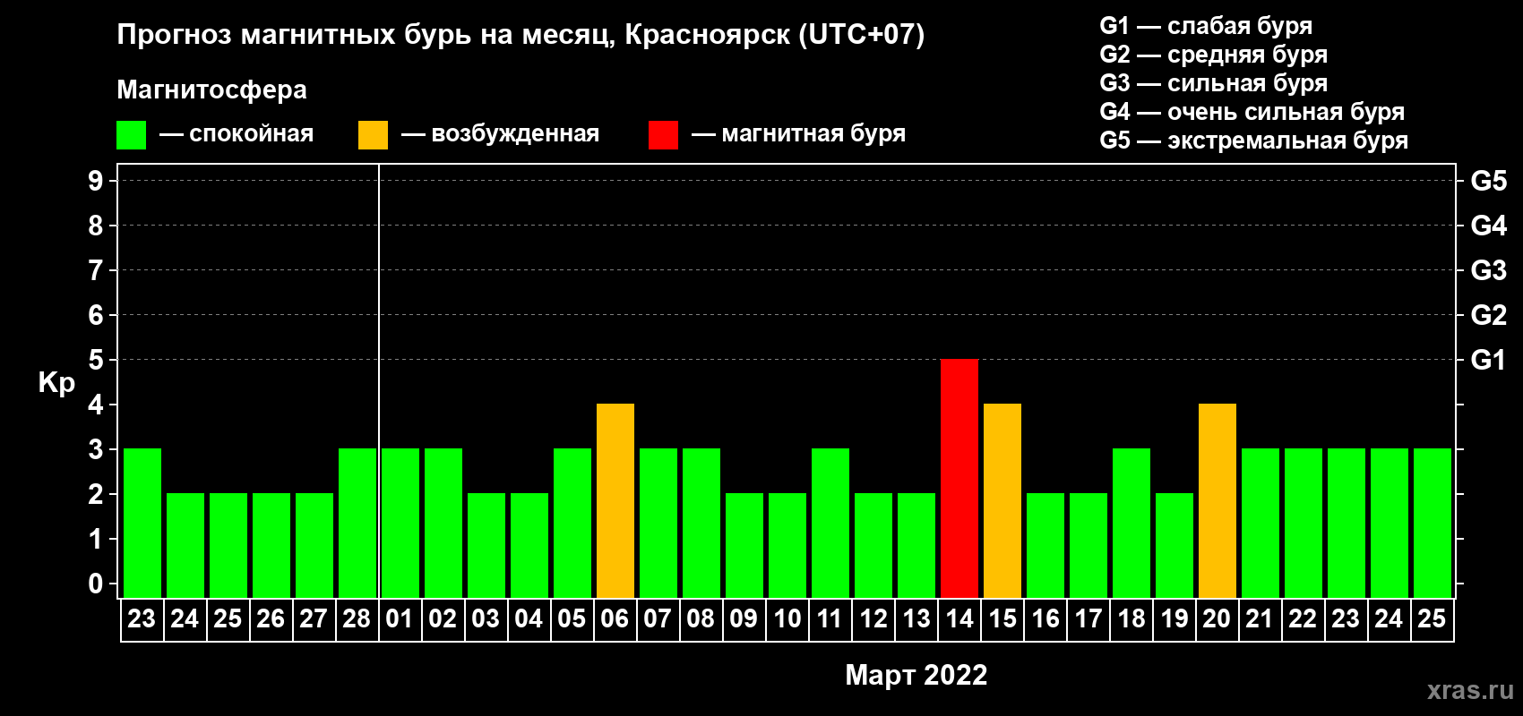 Прогноз максимального суточного геомагнитного индекса Kp на <b>1 месяц</b> (31 день) <b>с 23 февраля по 25 марта 2022 г</b>
