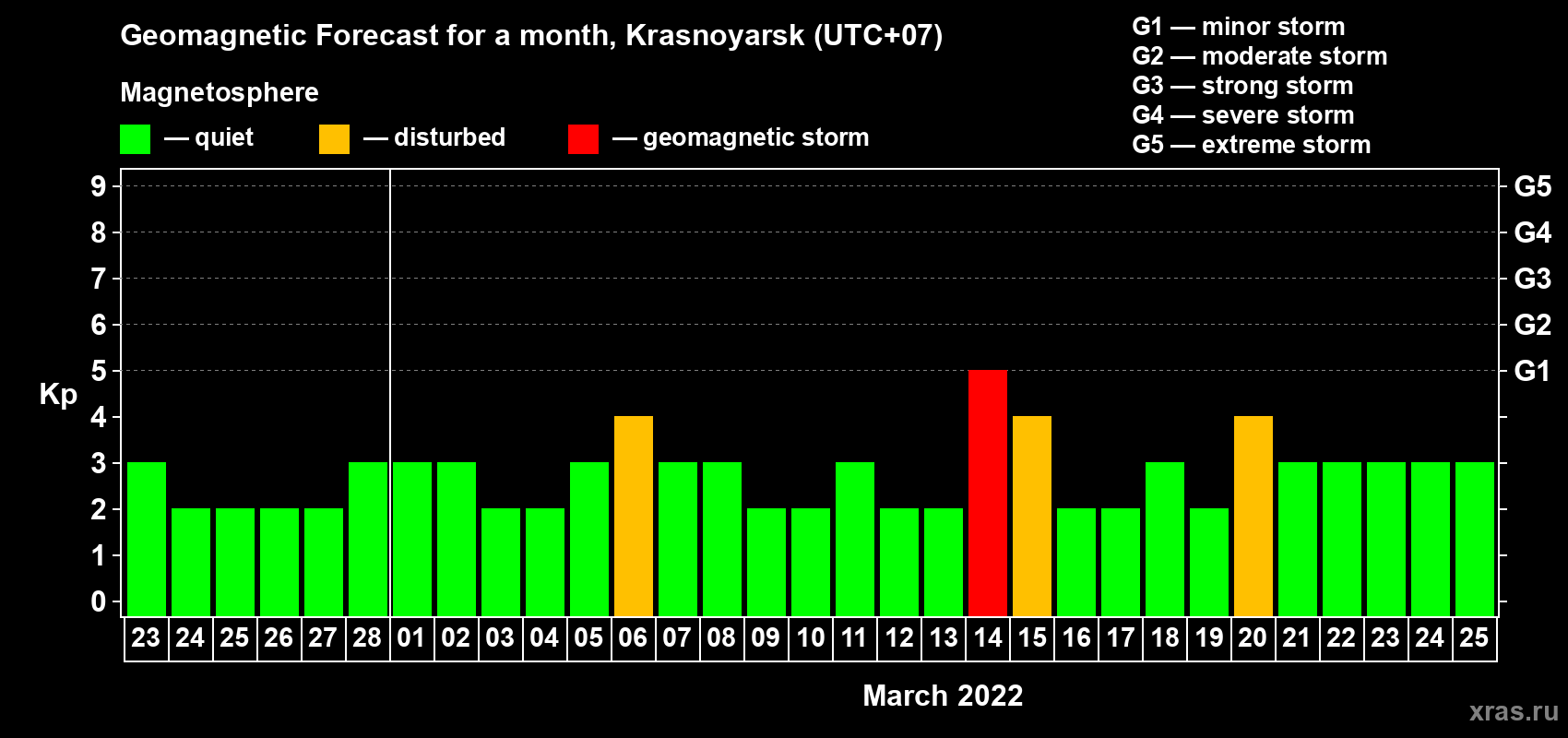 Forecast of the daily maximal value of geomagnetic index Kp for <b>1 month</b> (31 days) <b>from Feb 23, 2022 to Mar 25, 2022</b>