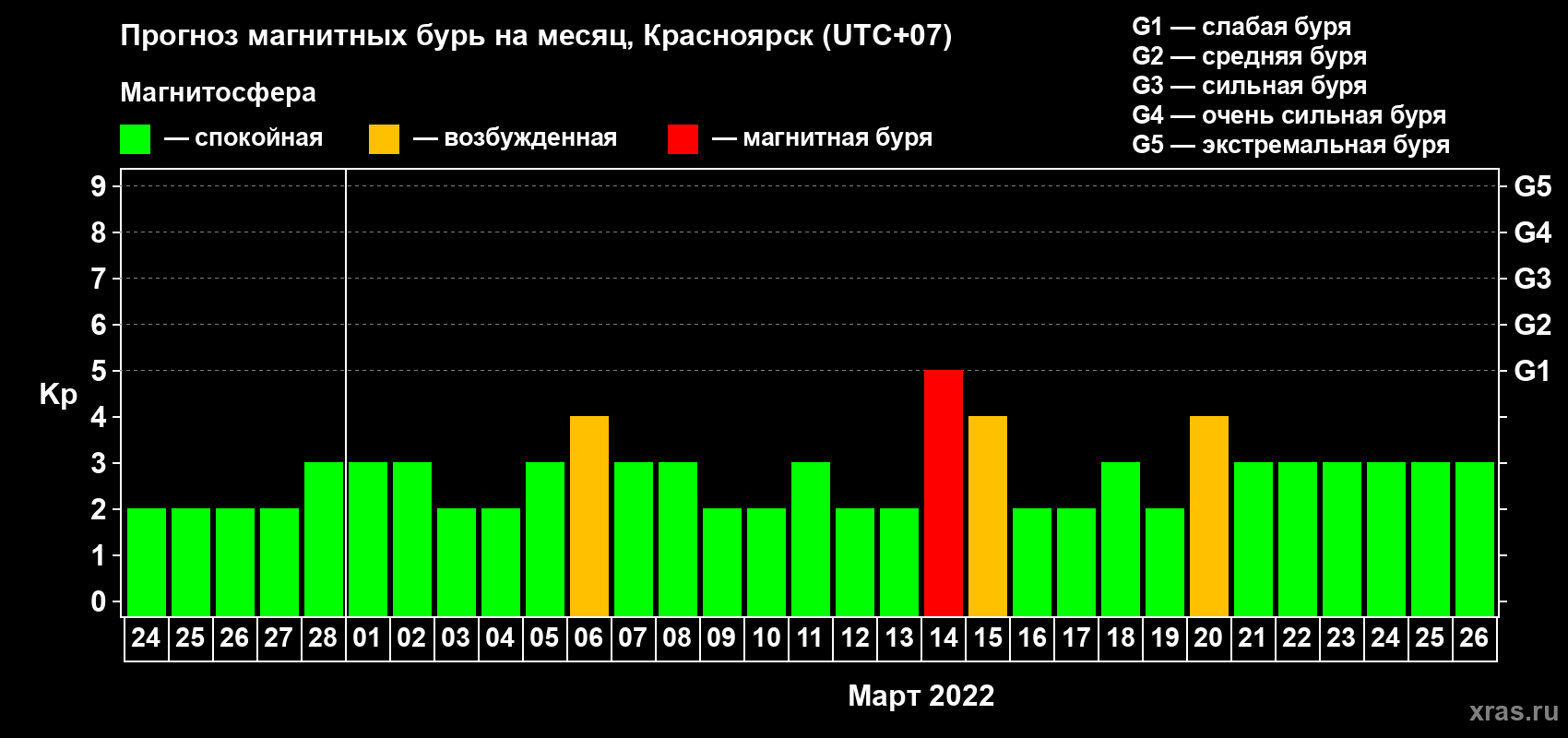 Прогноз максимального суточного геомагнитного индекса Kp на <b>1 месяц</b> (31 день) <b>с 24 февраля по 26 марта 2022 г</b>
