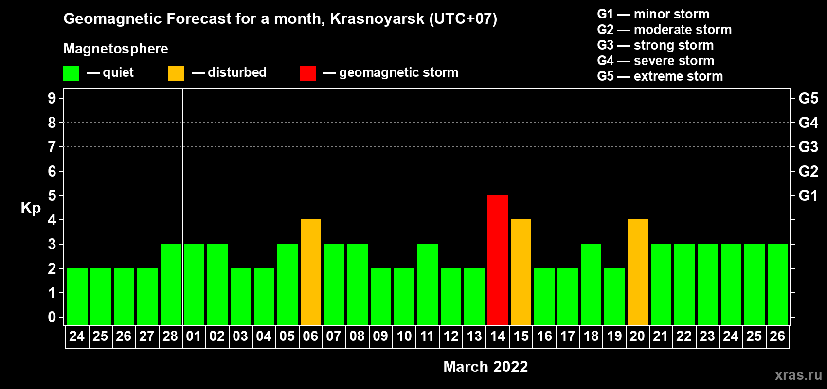 Forecast of the daily maximal value of geomagnetic index Kp for <b>1 month</b> (31 days) <b>from Feb 24, 2022 to Mar 26, 2022</b>