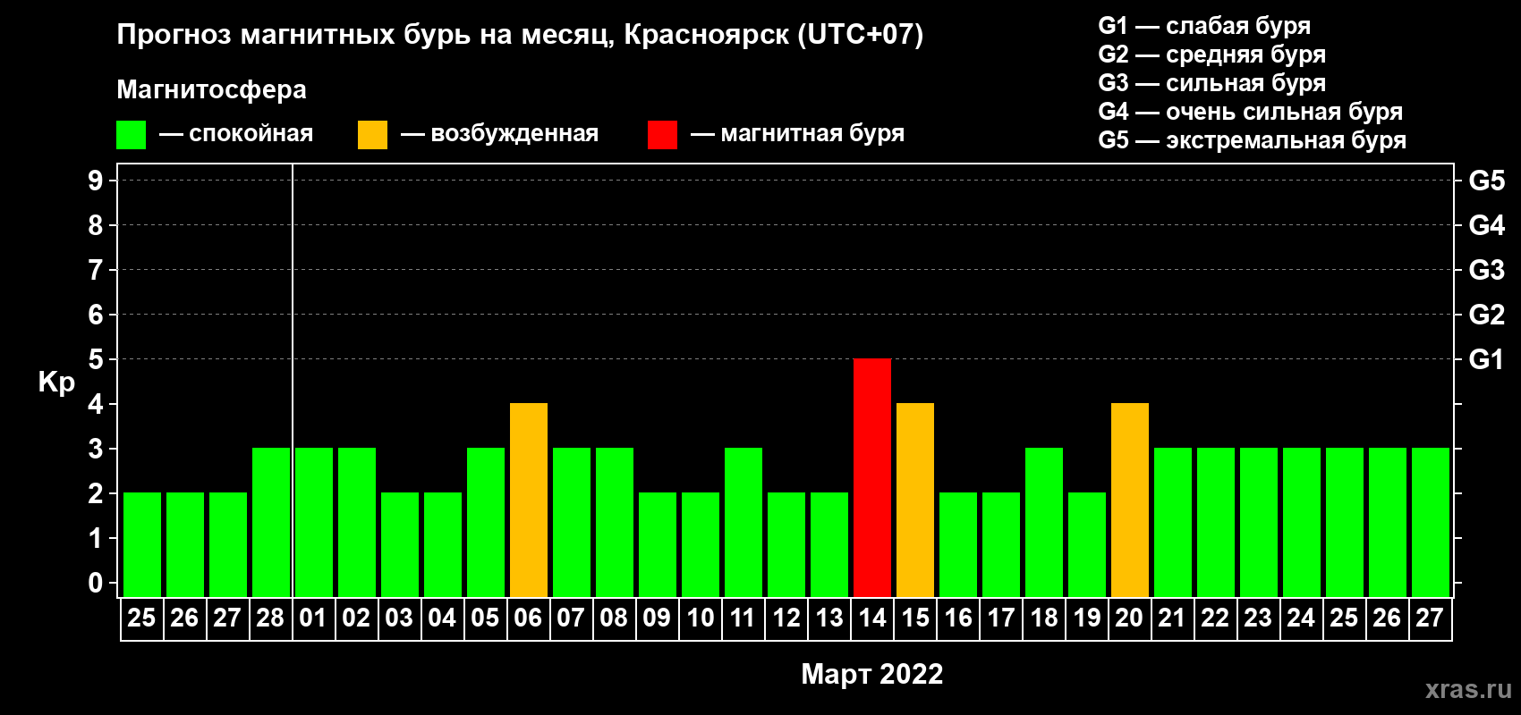 Прогноз максимального суточного геомагнитного индекса Kp на <b>1 месяц</b> (31 день) <b>с 25 февраля по 27 марта 2022 г</b>